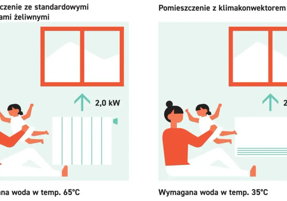 Centralne ogrzewanie: Jak działa, rodzaje i wybór systemu?