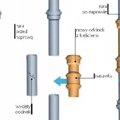 Schemat pokazuje, jak połączyć rurę stalową z plastikową za pomocą nasuwki i nowego odcinka z kielichem.