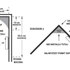 Diagramy pokazują, gdzie zamontować czujnik dymu w kuchni: najkorzystniej w rogu sufitu, z dala od ścian i martwej strefy.