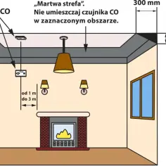 Instrukcja montażu czujnika CO: nie montuj go w martwej strefie, 300 mm od ściany i 150 mm od sufitu.
