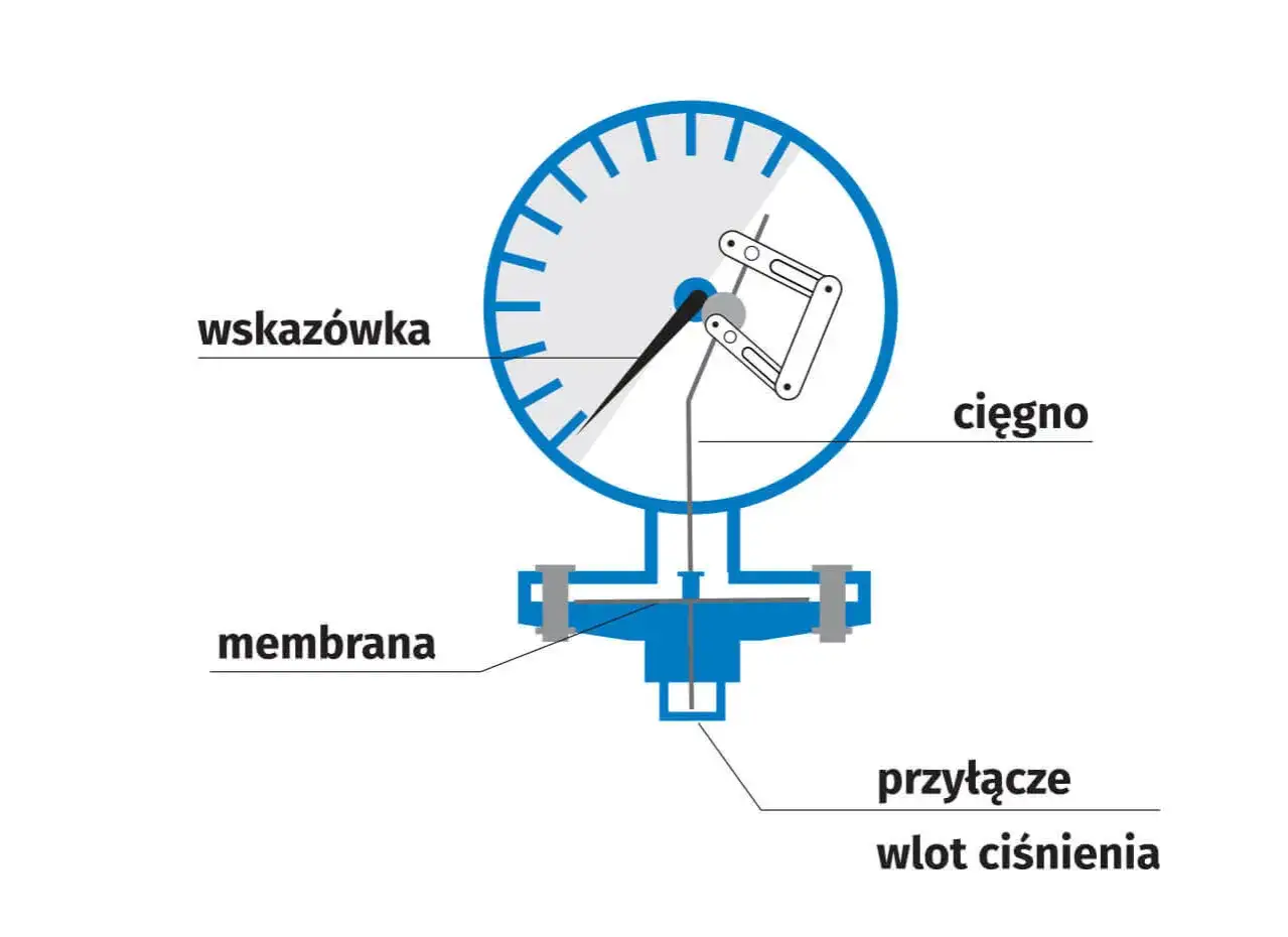 Schemat manometru pokazujący mechanizm pomiaru ciśnienia wody w rurach. Membrana reaguje na ciśnienie, poruszając wskazówkę przez cięgno.