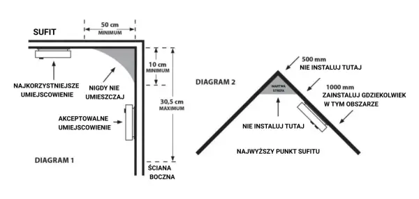 Gdzie zamontować czujnik dymu w kuchni? Sprawdzone rady